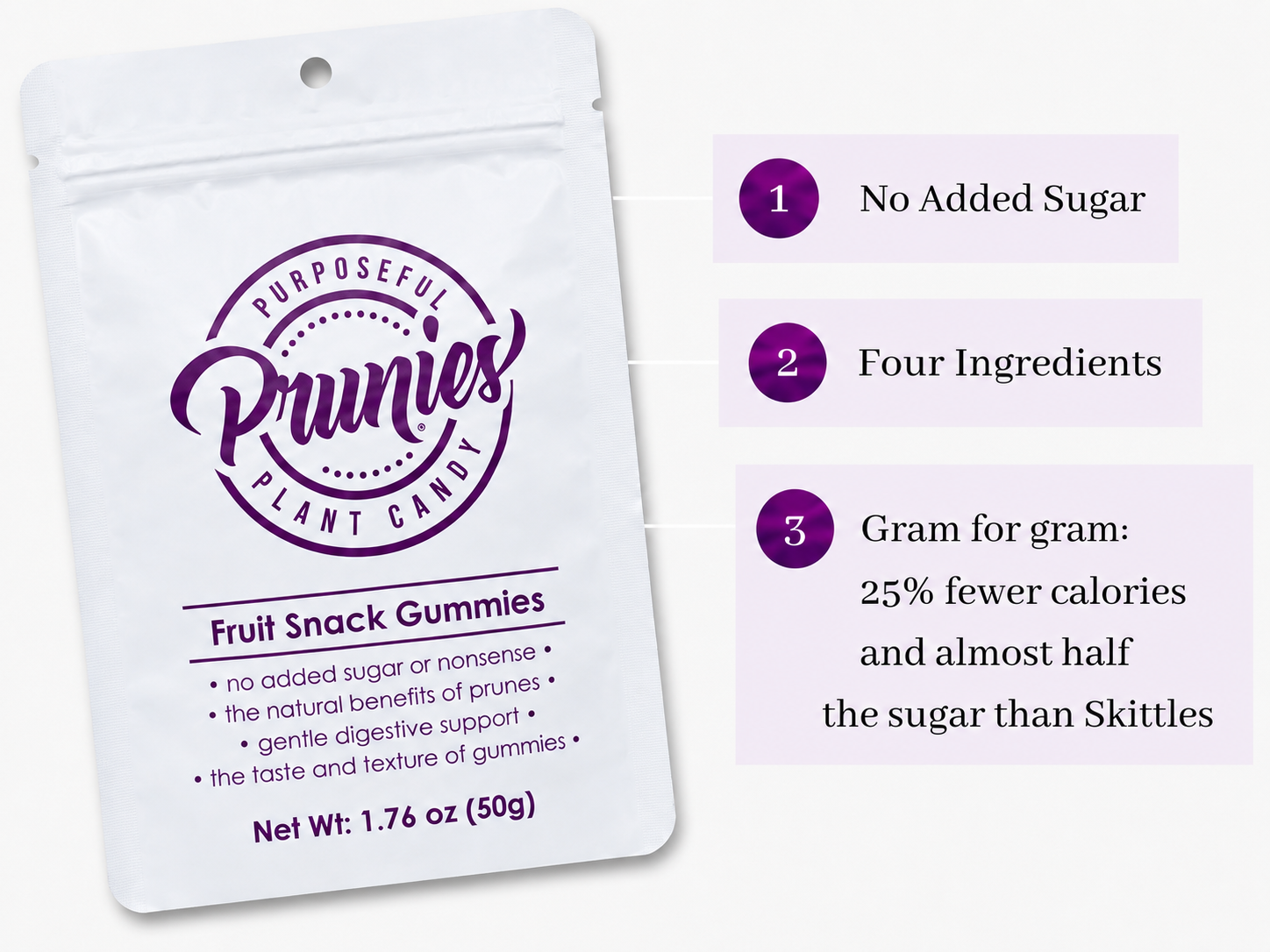 A white stand-up pouch of Prunies Plant Candy Fruit Snack Gummies with purple branding, shown next to three informational callouts on a light gray background. The callouts state: 1. No added sugar 2 Four ingredients 3 Gram for gram: 25% fewer calories and almost half the sugar than skittles